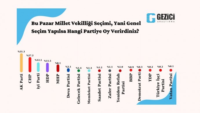 5 şirket araştırdı: AKP’nin oyları eriyor